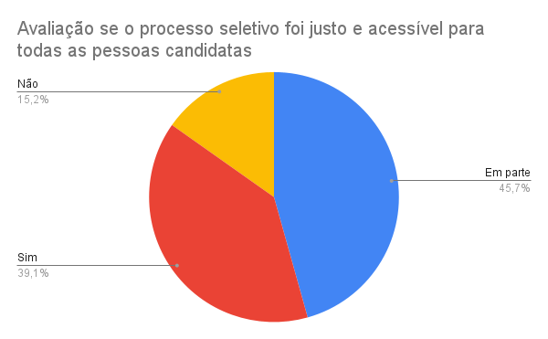 avaliação processo seletivo justo