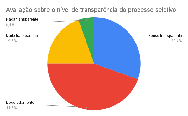 nivel de transparencia processo seletivo