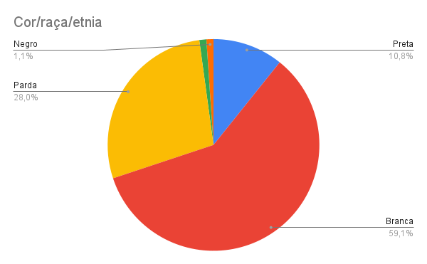 cor raça etnia
