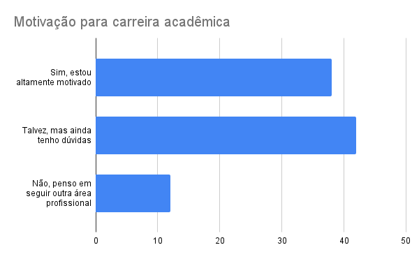 motivação para carreira acadêmica 