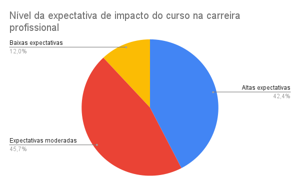 carreira profissional