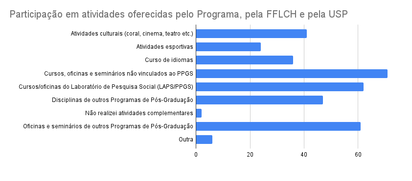 atividades oferecidas pelo ppgs