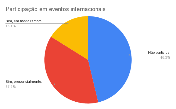 participação eventos internacionais